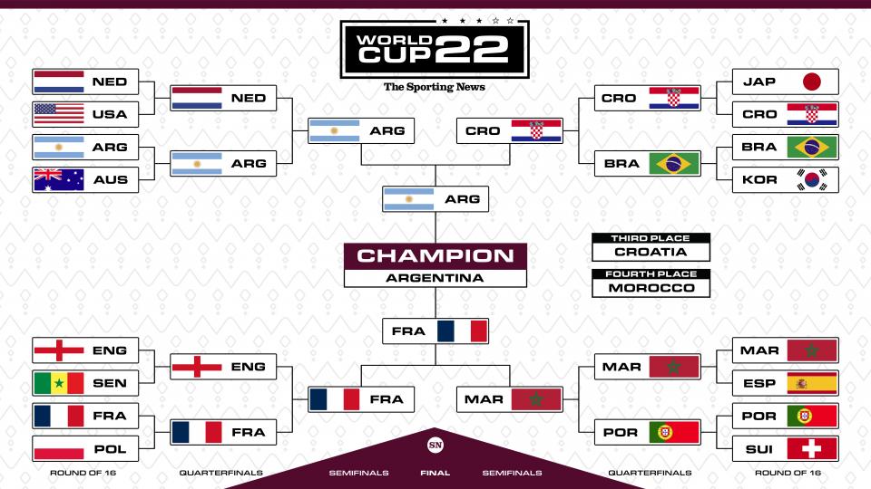 2022 FIFA World Cup bracket December 18 update - 121922 2022 FIFA World Cup bracket December 18 update